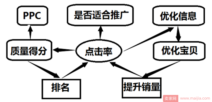 月销300万店铺，点击率如何做？