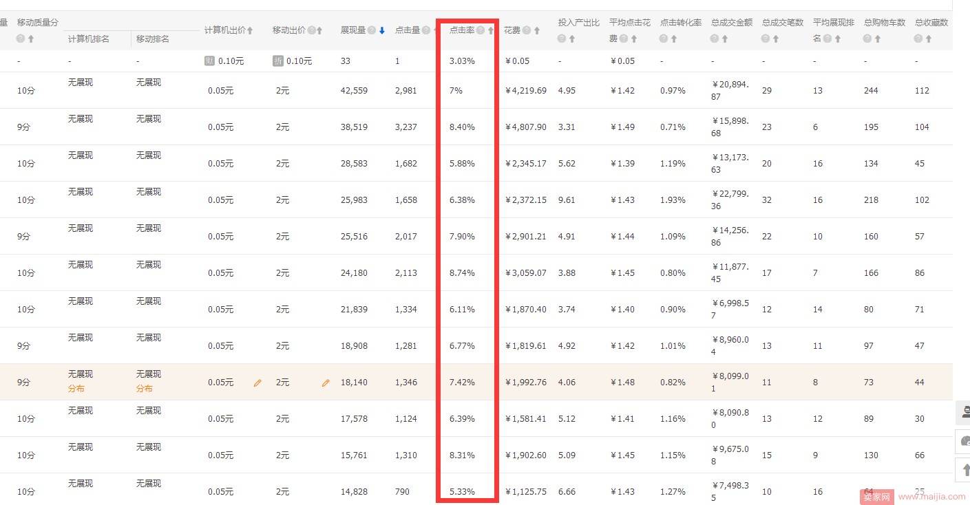 月销300万店铺，点击率如何做？