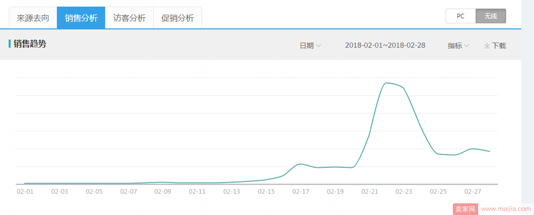 2018 如何通过数据化运营，快速起款？