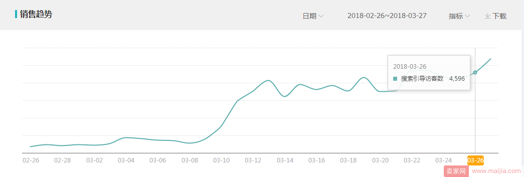 2018 如何通过数据化运营，快速起款？