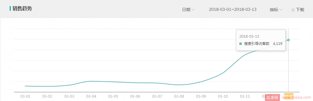 2018 如何通过数据化运营，快速起款？