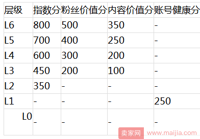 微淘号调整商家现有层级标准，五级变六级