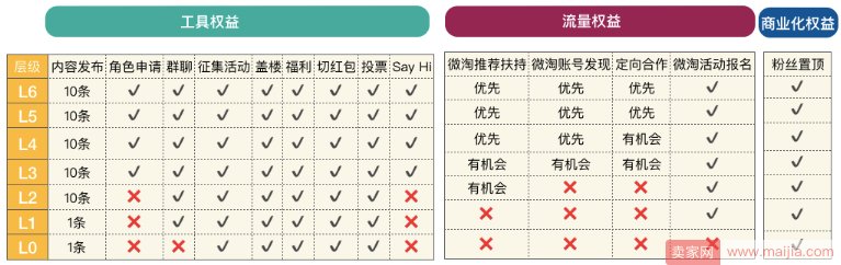 微淘号调整商家现有层级标准，五级变六级