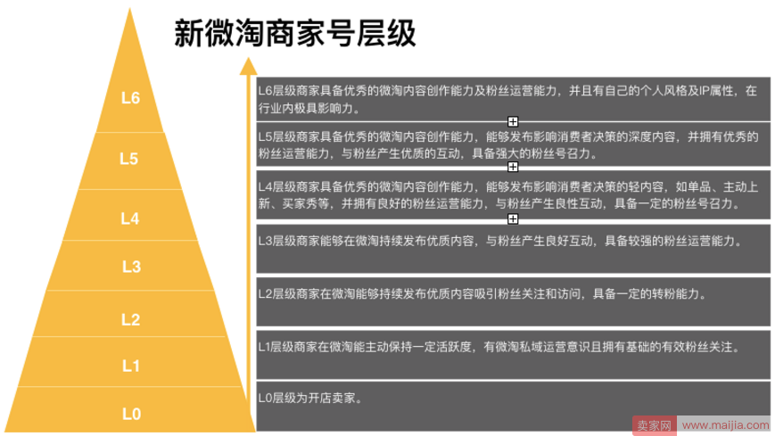 微淘号调整商家现有层级标准，五级变六级