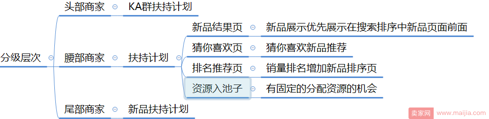 京东运营注意了，2018年店铺将会按照区分层级了！