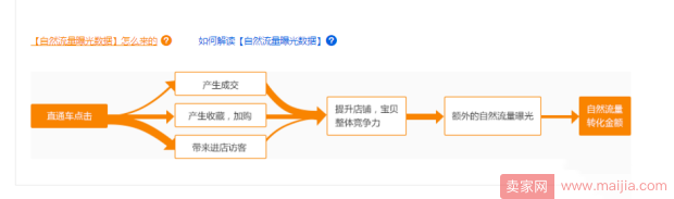 直通车如何引爆手淘自然流量？找对方法操作并不难！