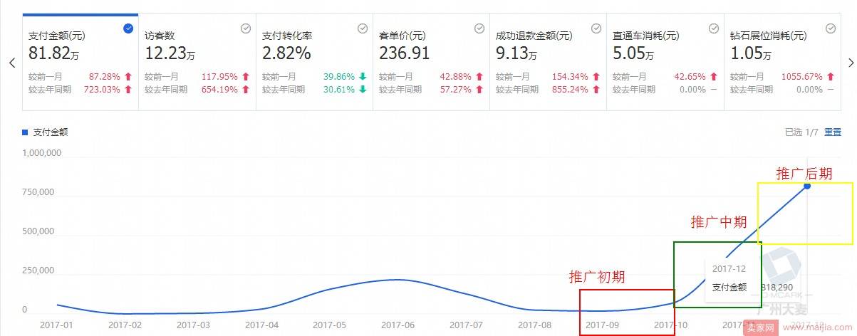 月营业额从2万到80万，原来他是这样玩的！