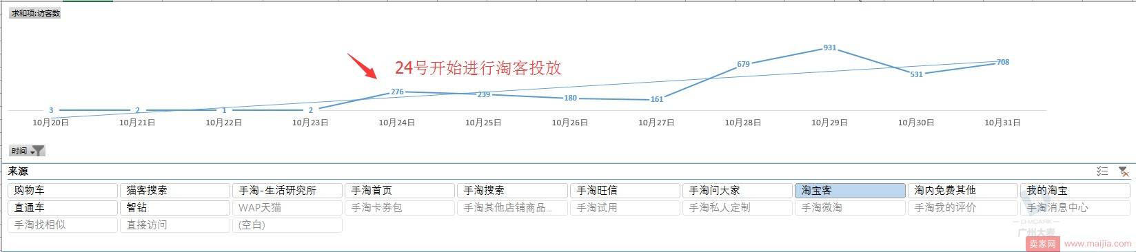 月营业额从2万到80万，原来他是这样玩的！