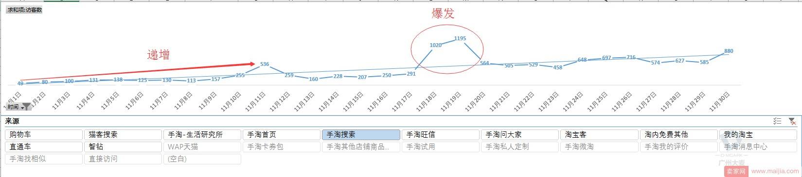 月营业额从2万到80万，原来他是这样玩的！