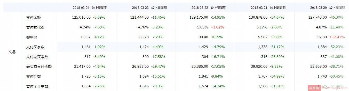 如何分析店铺数据？从这5大核心数据下手