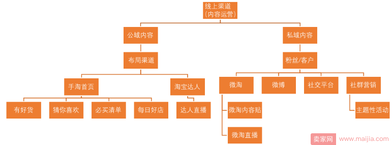 如何运用内容的手法做好一场店铺活动？