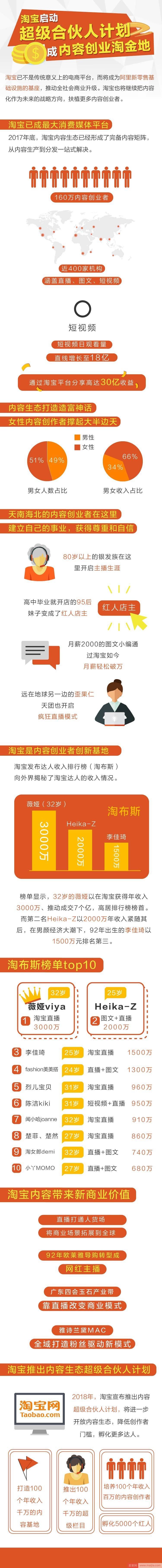 淘宝推出超级合伙人计划，内容生态全面升级