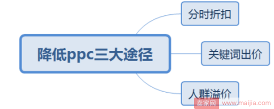 关键词出价很高？你想降低吗？