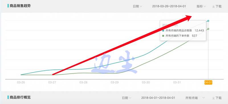 如何7天内从零崛起日销500单，PPC3毛？