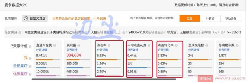 如何7天内从零崛起日销500单，PPC3毛？