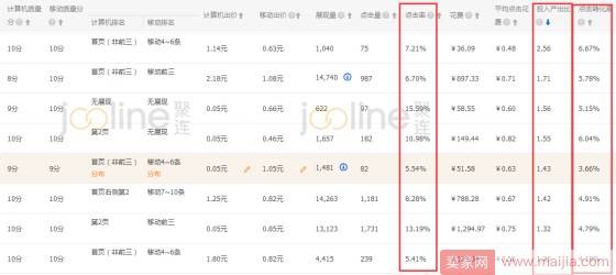 三个维度决定了直通车ROI的好坏