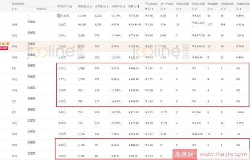 三个维度决定了直通车ROI的好坏