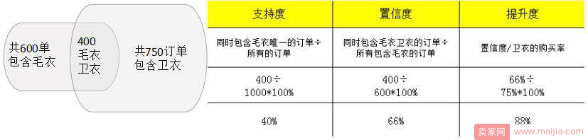 关联销售如何通过算法进行展示