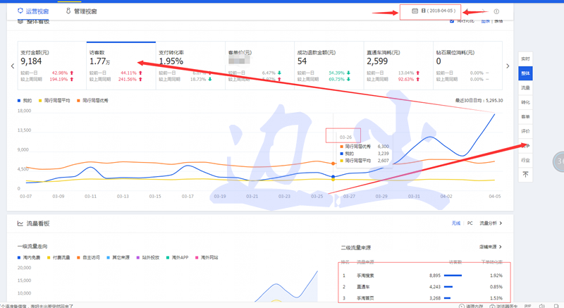 新品一周访客10W+，持续降低的ppc，实现销量几何翻实操全解析