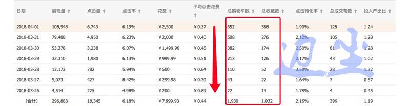 新品一周访客10W+，持续降低的ppc，实现销量几何翻实操全解析
