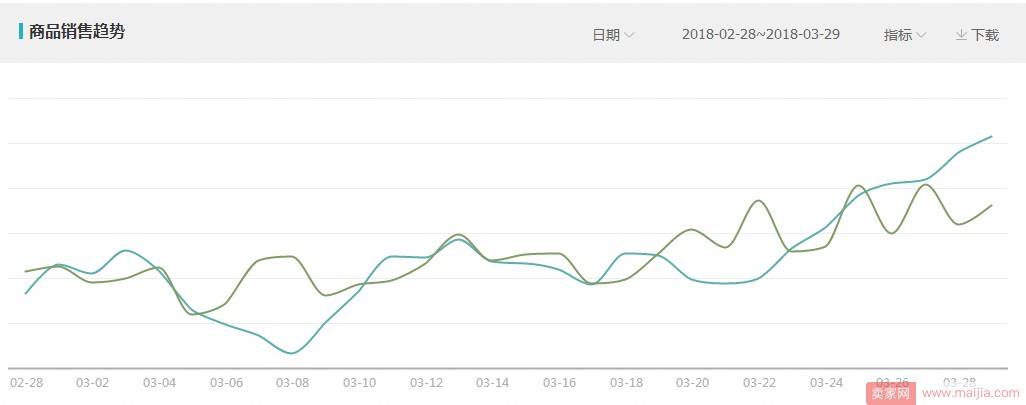 低价开车，你的直通车要做好这些！