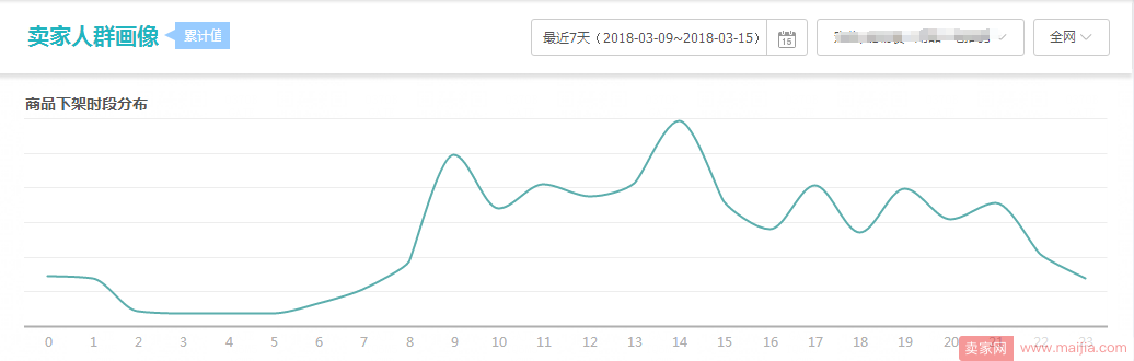 你的店铺具有竞争力吗？