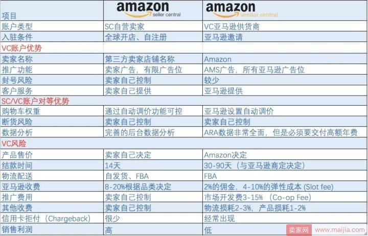 亚马逊VC账户运营必须要知道的几件事