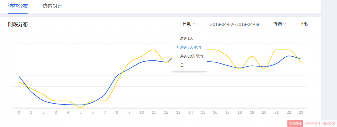 大纲第一部分：详解直通车分时和地域分析思路