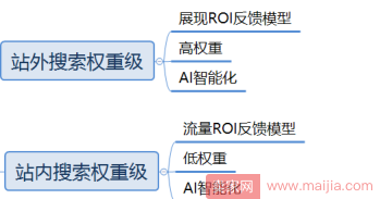 2018年京东搜索成交订单是如何区分等级？