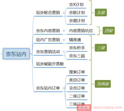 2018年京东搜索成交订单是如何区分等级？