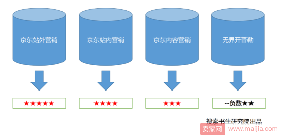 2018年京东搜索成交订单是如何区分等级？