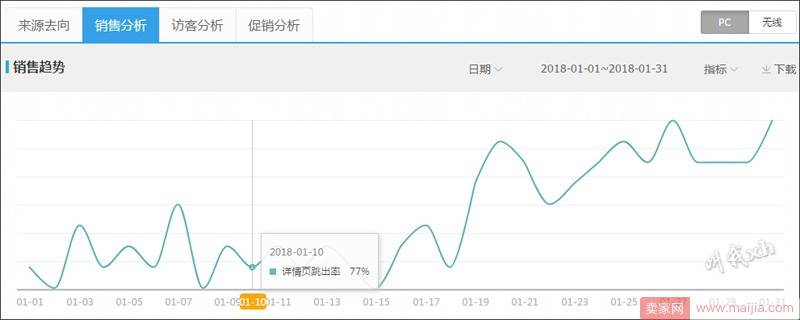 淘宝店铺转化率提升100%的终极技巧