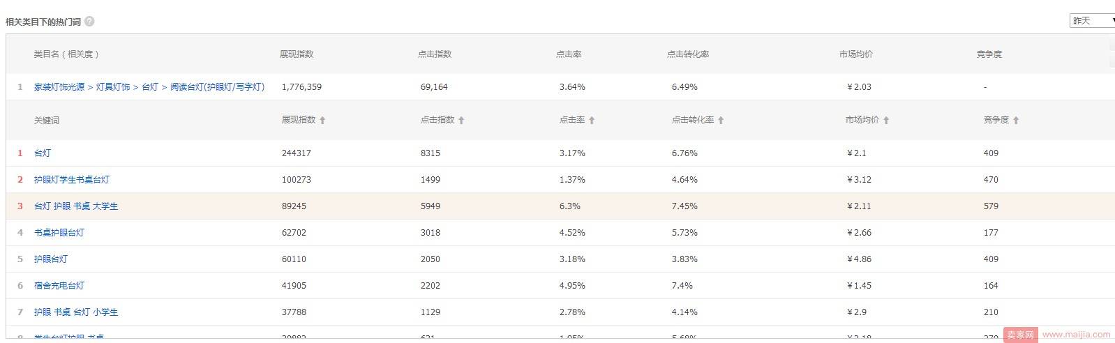 优化点击率，降低ppc，直通车重要操作点都在这里