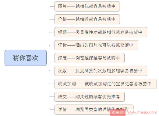 如何让你的宝贝上手淘首页？