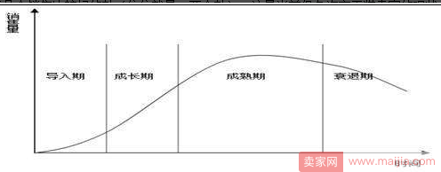 热销款流量下滑时，这样做把热销周期延长一倍