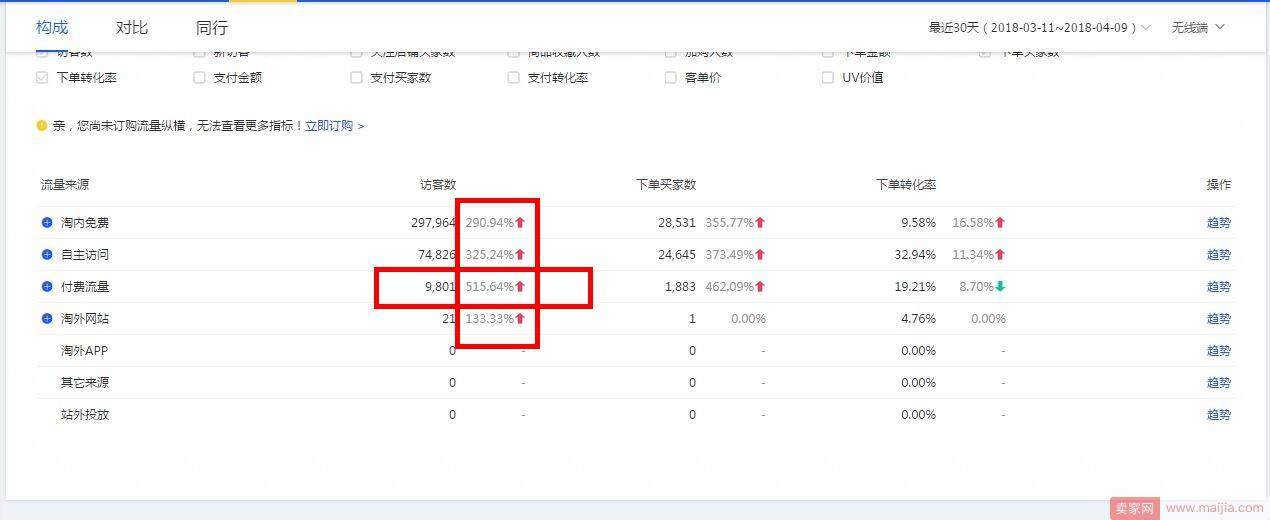 中小卖家店铺流量自我诊断，十招找到店铺症结