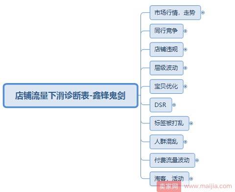 中小卖家店铺流量自我诊断，十招找到店铺症结