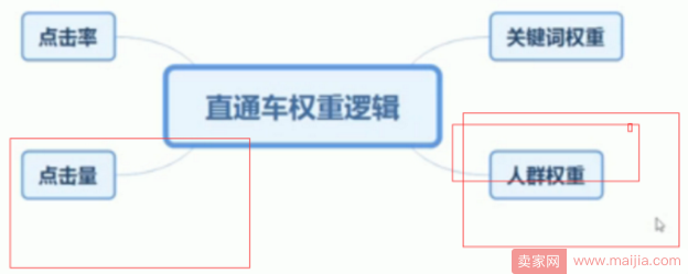 直通车改版后，怎样3天快速上权重打爆款？