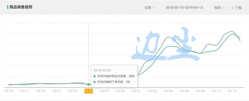 应对直通车变化，持续暴增的手淘流量打造新爆款