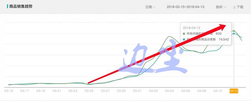 应对直通车变化，持续暴增的手淘流量打造新爆款