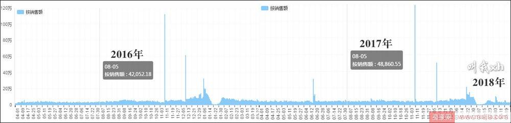 打造爆款宝贝，店铺从月销10万元变300多万元