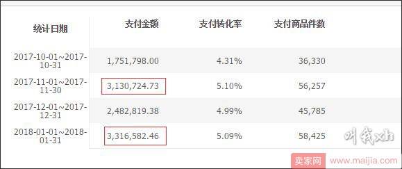 打造爆款宝贝，店铺从月销10万元变300多万元