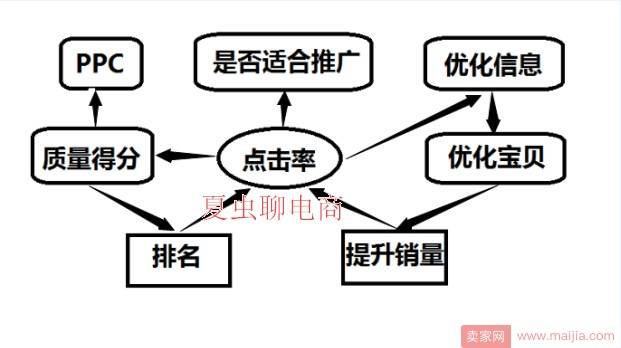 【小类目实操讲解】改版后的直通车快速上十分，我花了四天！