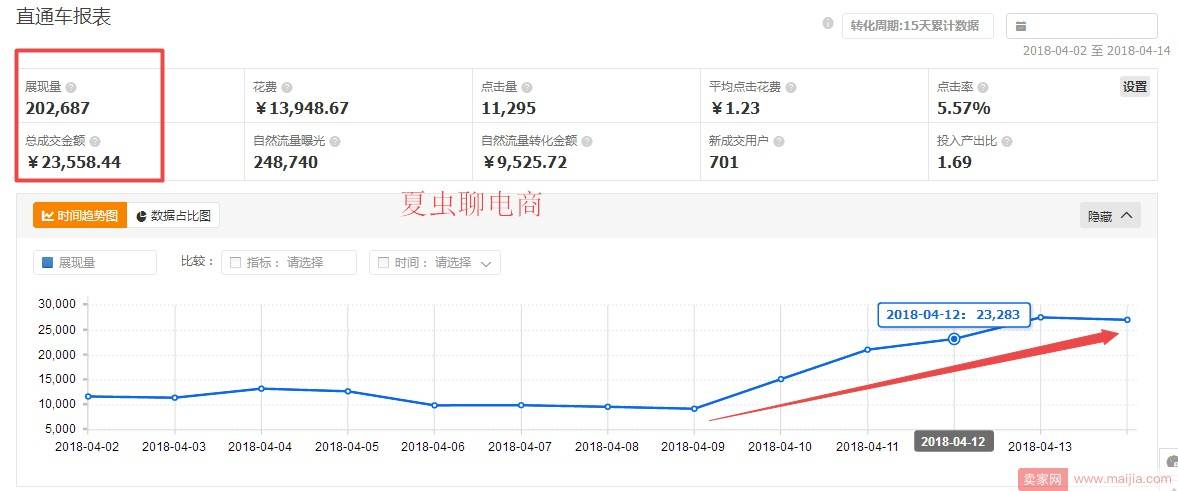 【小类目实操讲解】改版后的直通车快速上十分，我花了四天！