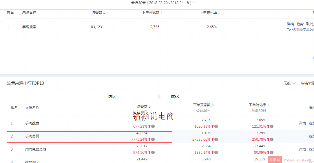 直通车实操技巧篇，单品爆款一个月突破150W+