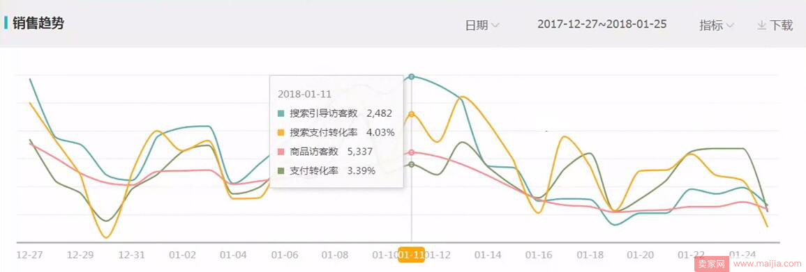 什么原因导致店铺访客下滑？