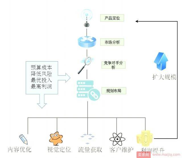 如何布局、引流，为打造爆款做铺垫？