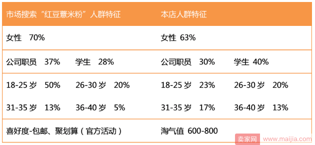 如何抓准店铺精准人群？