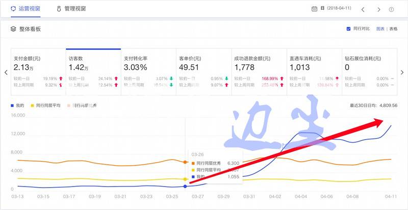 【百万店铺案为例】精准人群标签，以小搏大高投产，组合式流量暴增快速打造单品爆款