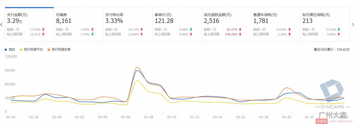 直钻助力标品店铺新玩法